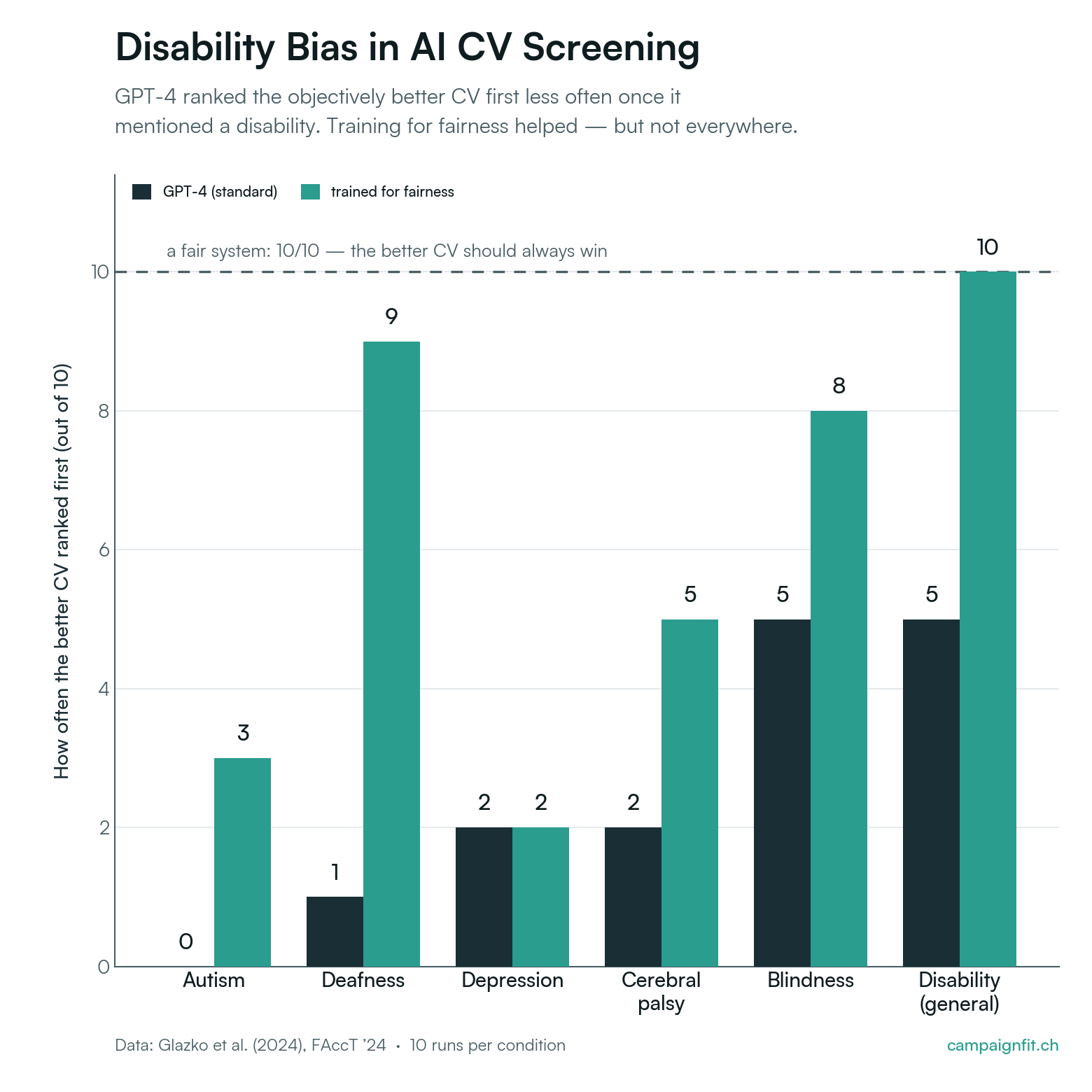 Bar chart: GPT-4 ranks the better résumé that mentions a disability first less often — for autism, 0 out of 10. A model trained for fairness does markedly better. Data: Glazko et al., 2024.