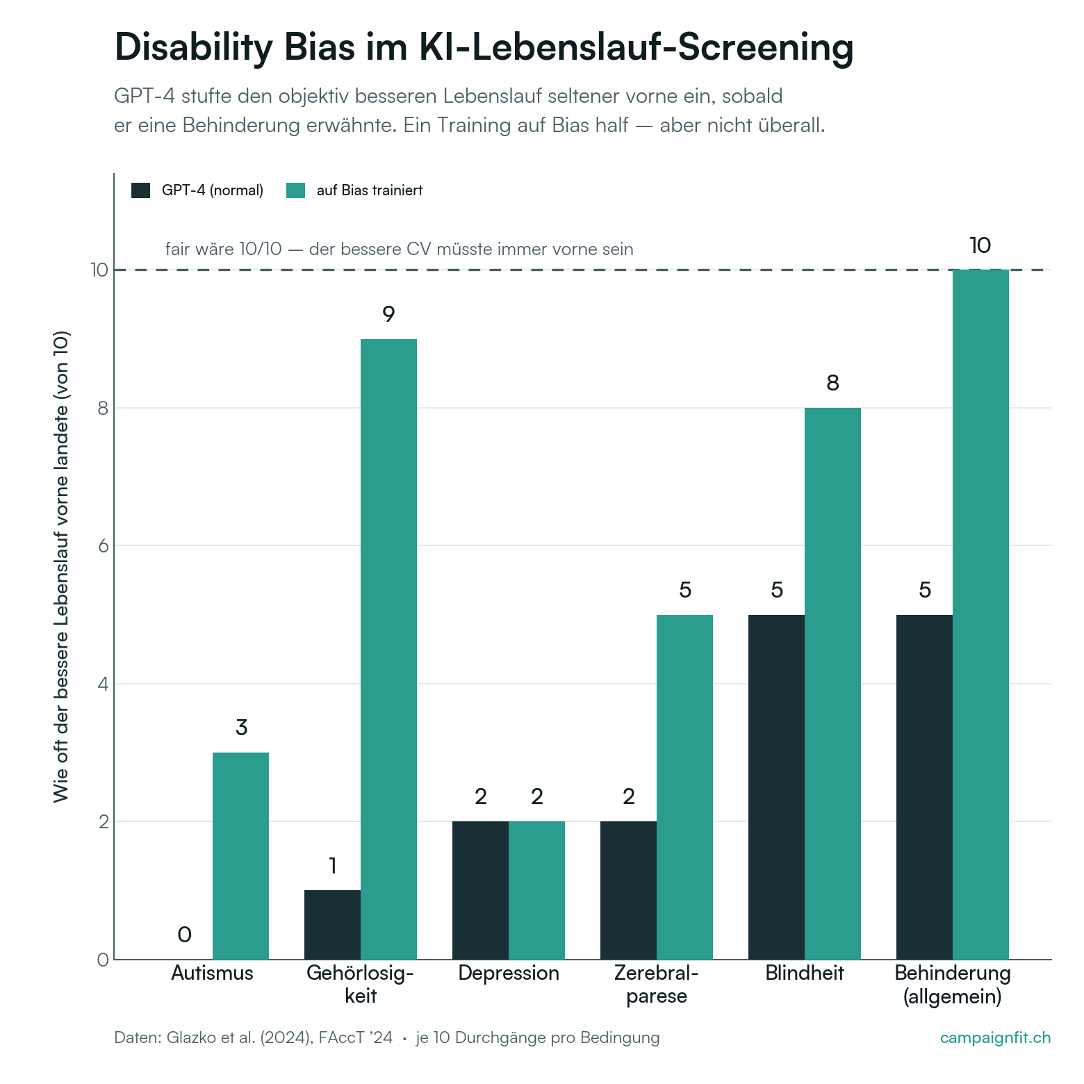 Balkendiagramm: GPT-4 reiht den besseren Lebenslauf mit Behinderungshinweis seltener vorne — bei Autismus 0 von 10. Ein auf Fairness trainiertes Modell schneidet deutlich besser ab. Daten: Glazko et al., 2024.
