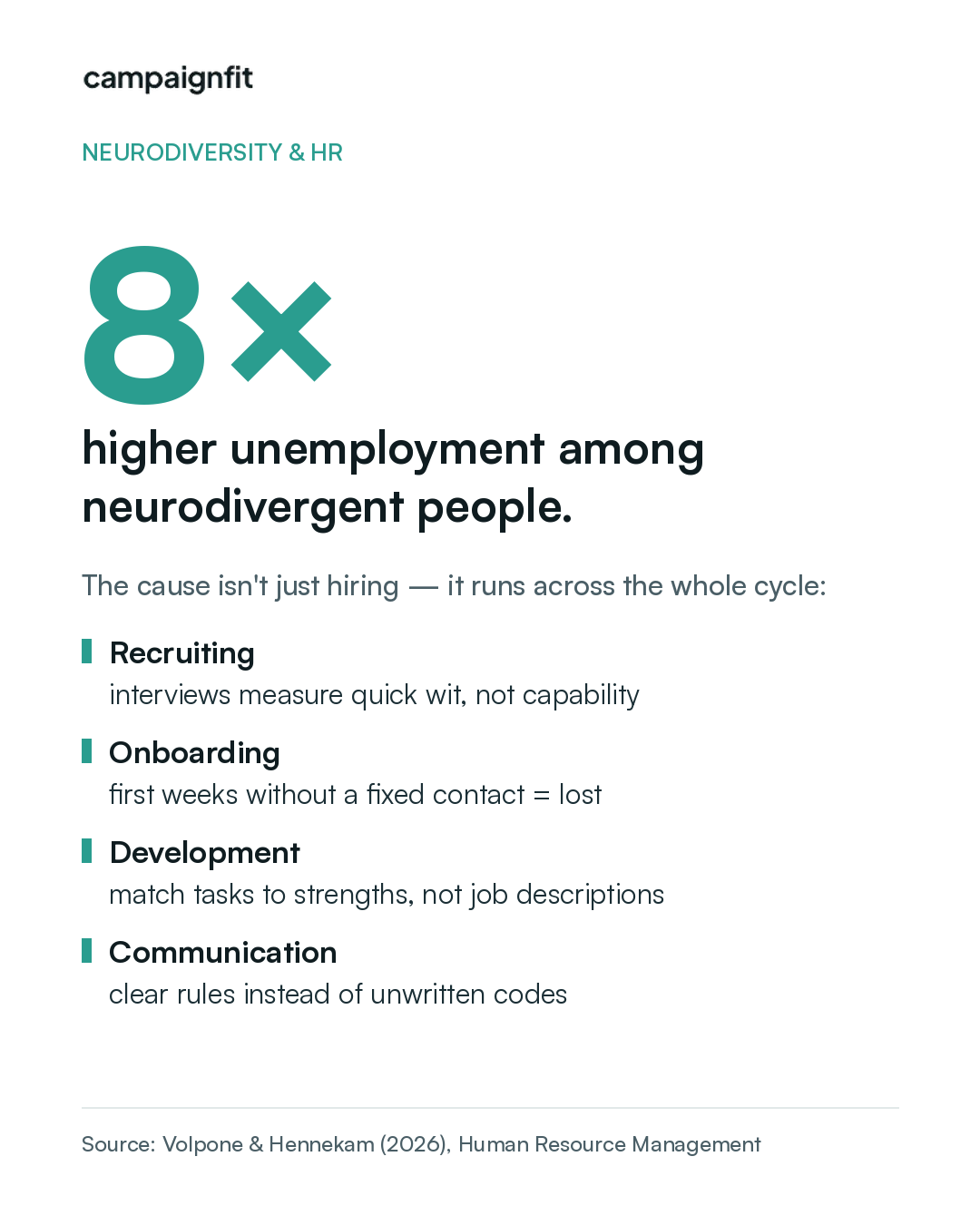 Infographic: neurodivergent people are 8x more likely to be unemployed. The problem runs across the whole employee lifecycle — recruiting, onboarding, development, communication. Source: Volpone & Hennekam, 2026.
