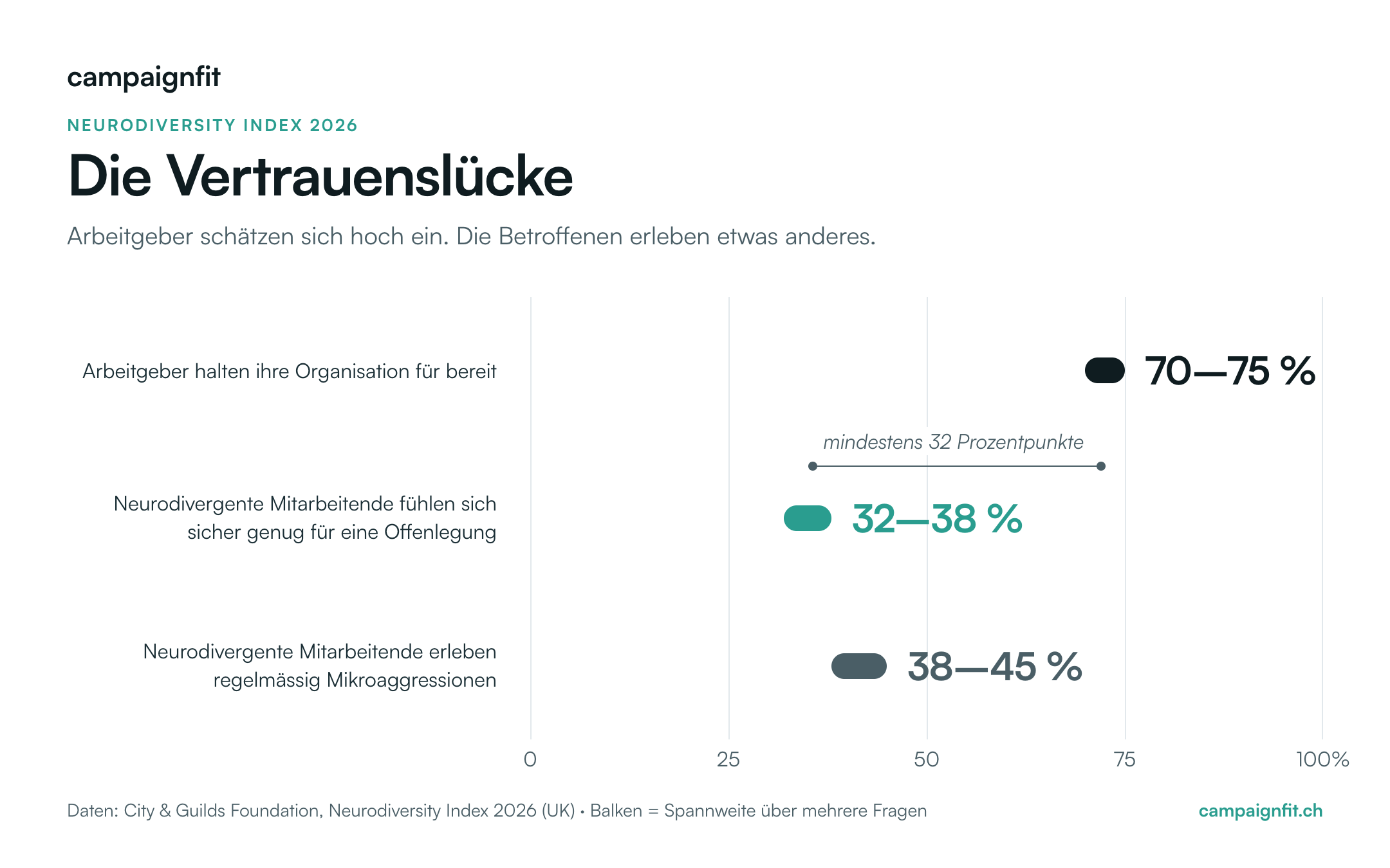 Balkendiagramm «Die Vertrauenslücke»: 70–75 % der Arbeitgeber halten ihre Organisation für bereit im Umgang mit neurodivergenten Mitarbeitenden. Nur 32–38 % der neurodivergenten Mitarbeitenden fühlen sich sicher genug für eine Offenlegung. 38–45 % erleben regelmässig Mikroaggressionen im Arbeitsalltag. Daten: City & Guilds Foundation, Neurodiversity Index 2026 (UK).