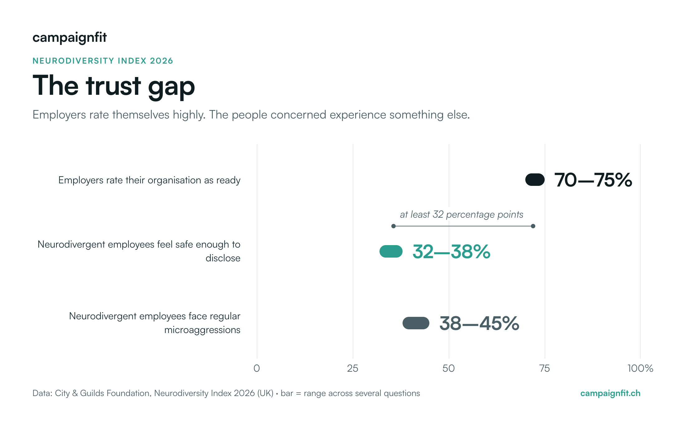 Bar chart "The trust gap": 70–75% of employers rate their organisation as ready to support neurodivergent employees. Only 32–38% of neurodivergent employees feel safe enough to disclose. 38–45% face regular microaggressions at work. Data: City & Guilds Foundation, Neurodiversity Index 2026 (UK).