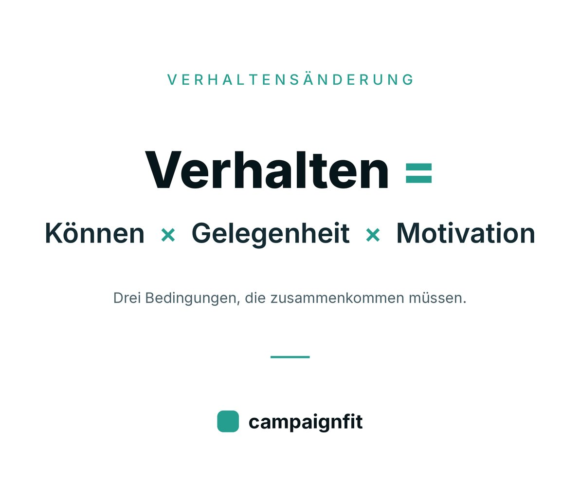 Verhalten = Können × Gelegenheit × Motivation — das COM-B-Modell
